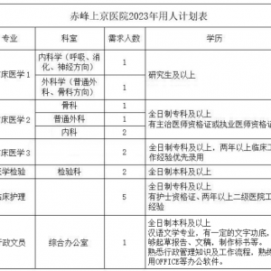 赤峰上京醫(yī)院招聘16名專(zhuān)業(yè)技術(shù)人員簡(jiǎn)章