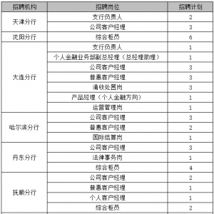 錦州銀行社會招聘57人公告